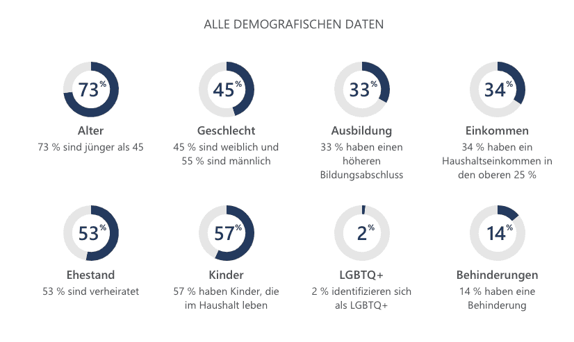 Zielgruppen Daten Bing Ads