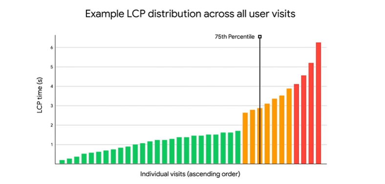 Damit Ihr LCP die 75-Perzentil-Marke erreicht, müssen Sie sich auf die Optimierung Ihrer Website konzentrieren