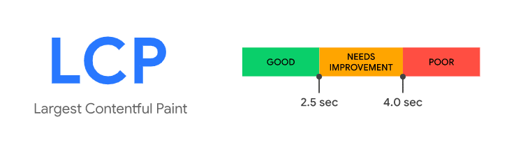 Was ist ein guter LCP-Score?