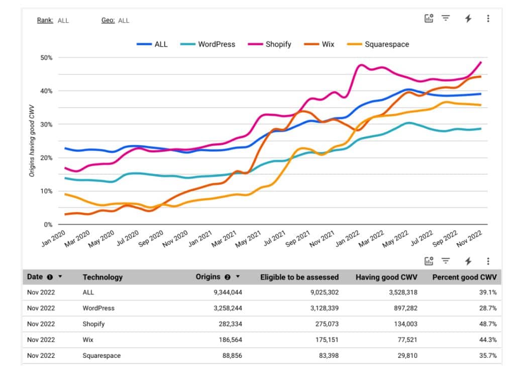 Während es nur 28 % der WordPress-Sites geschafft haben, den Core Web Vitals Mobile Test zu bestehen, gelang es 44 % Wix-Sites, 48 % Shopify-Sites und 35 % Squarespace-Sites, im November 2022 eine gute Core Web Vitals-Punktzahl zu erzielen.