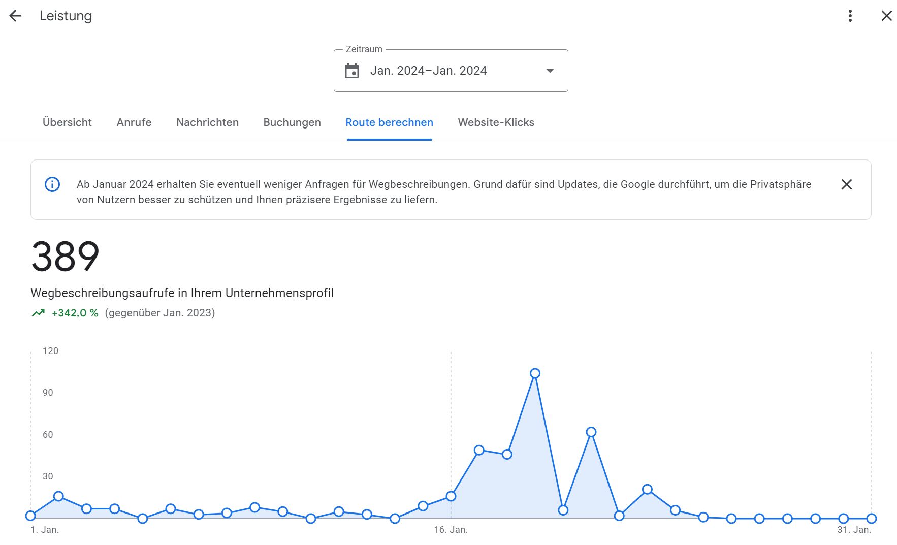 Die Leistungsmetrik „Wegbeschreibung“ zeigt alle Personen, die Ihr Google-Unternehmensprofil verwendet haben, um Wegbeschreibungen zu Ihrem Unternehmensstandort zu erhalten. 