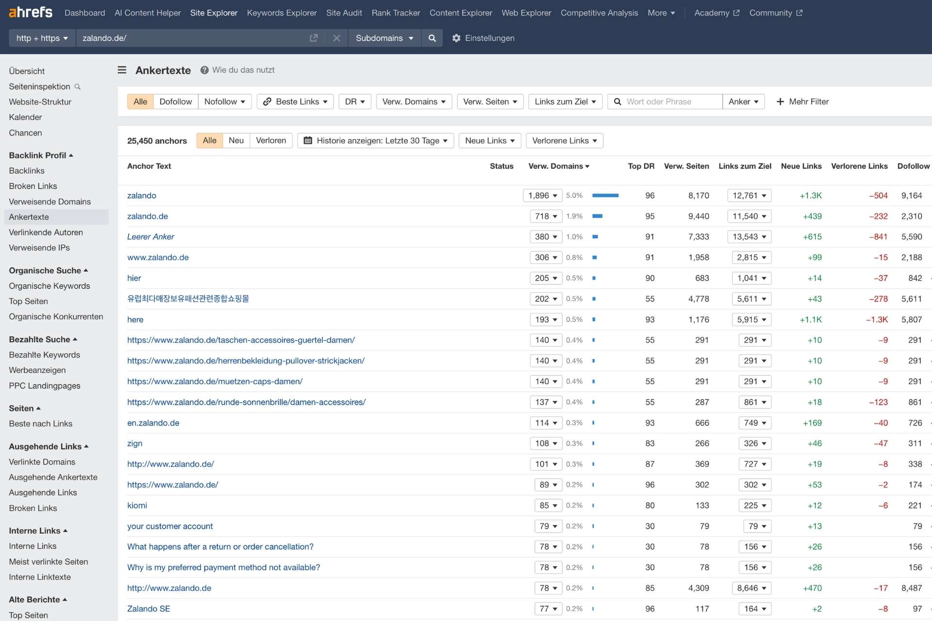 Ankertexte Schritte zur Backlink-Profilanalyse auf Ahrefs Ankertexte Schritte zur Backlink-Profilanalyse auf Ahrefs