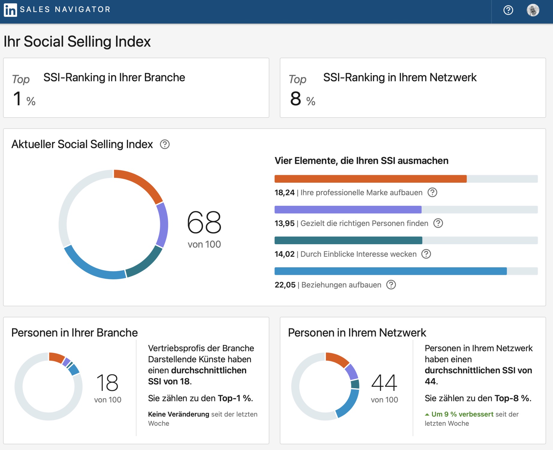 Wie wird der Social Selling Index berechnet?